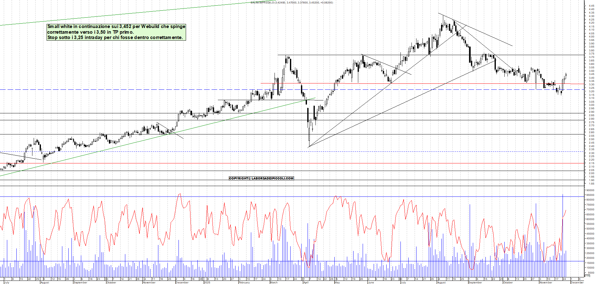 Grafico WEBUILD - 26/11/2025, 18:28