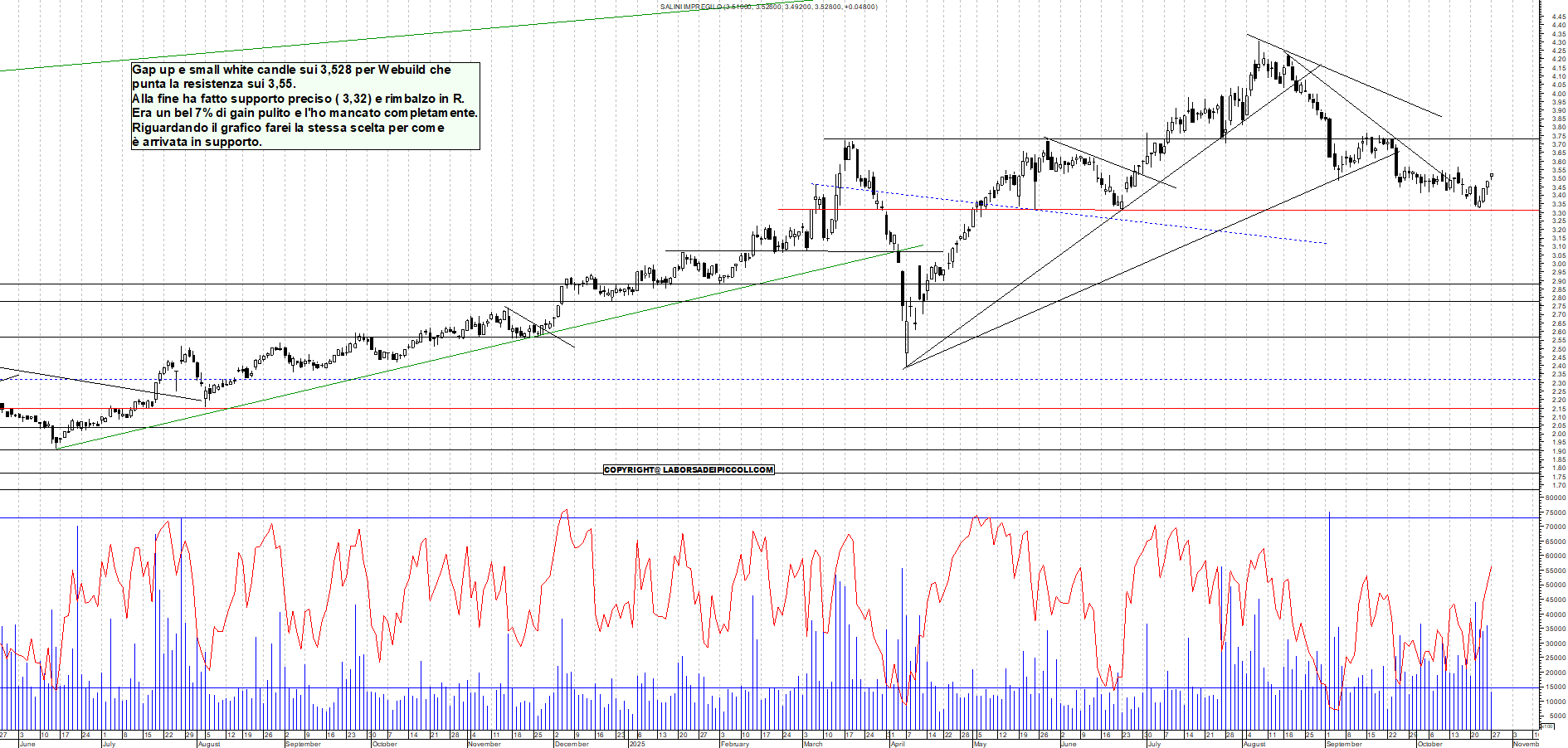 Grafico WEBUILD - 27/10/2025, 11:52