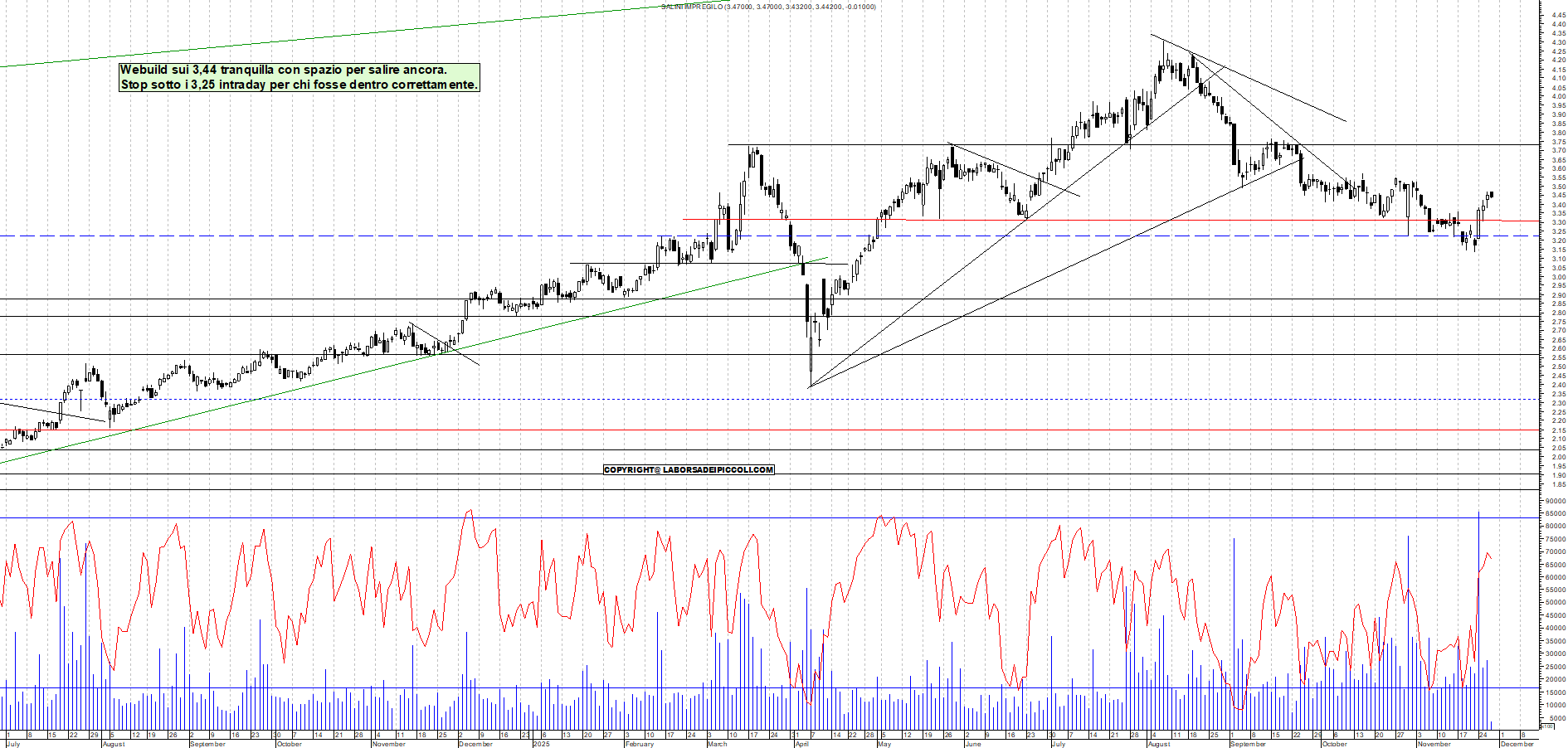 Grafico WEBUILD - 27/11/2025, 11:18