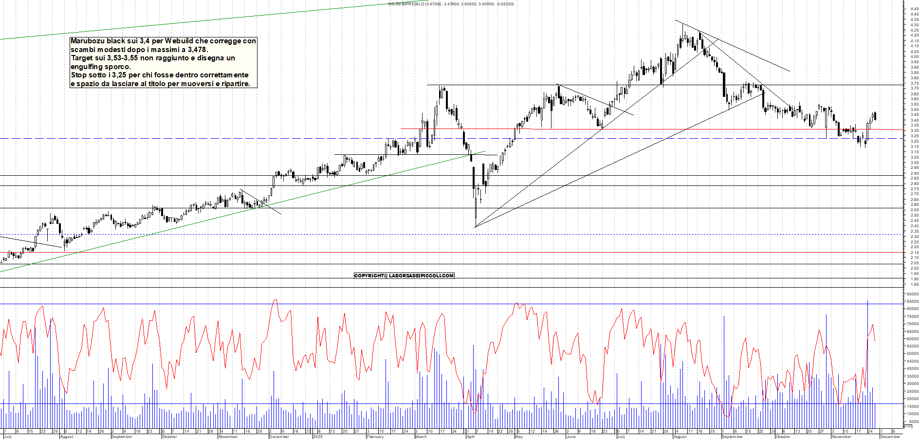 Grafico WEBUILD - 27/11/2025, 18:18