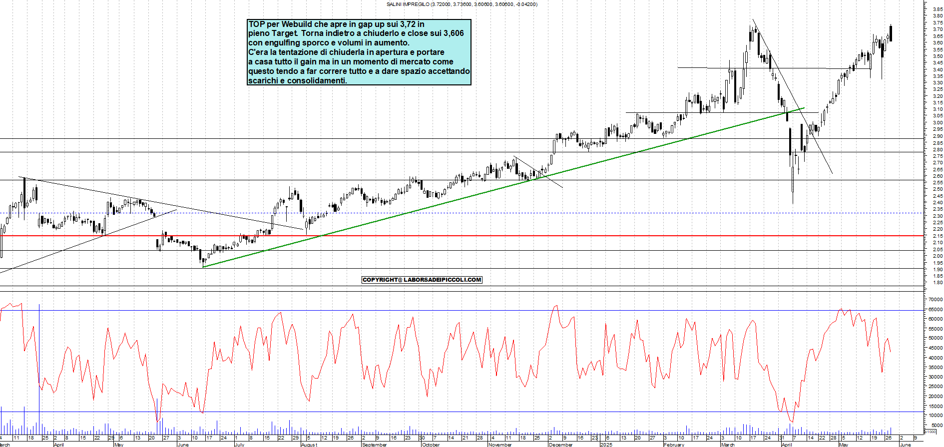 Azioni WEBUILD - Analisi tecnica 15:58 - 28 mag - Grafico Borsa Italiana con segnali real-time