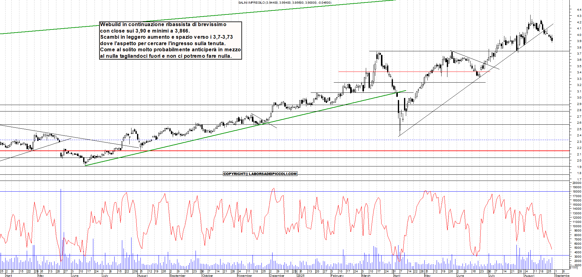 Analisi tecnica WEBUILD: Indecisione sullo scarico - analisi giornaliera con supporto a 3,73 e resistenza a MAX - Target MAX - 28-08-2025