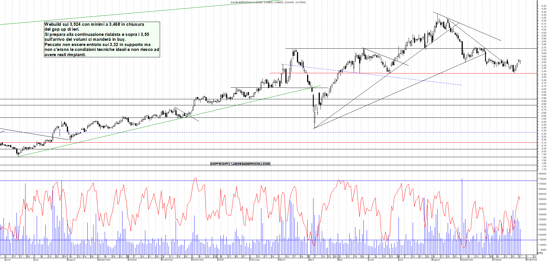 Grafico WEBUILD - 28/10/2025, 18:42