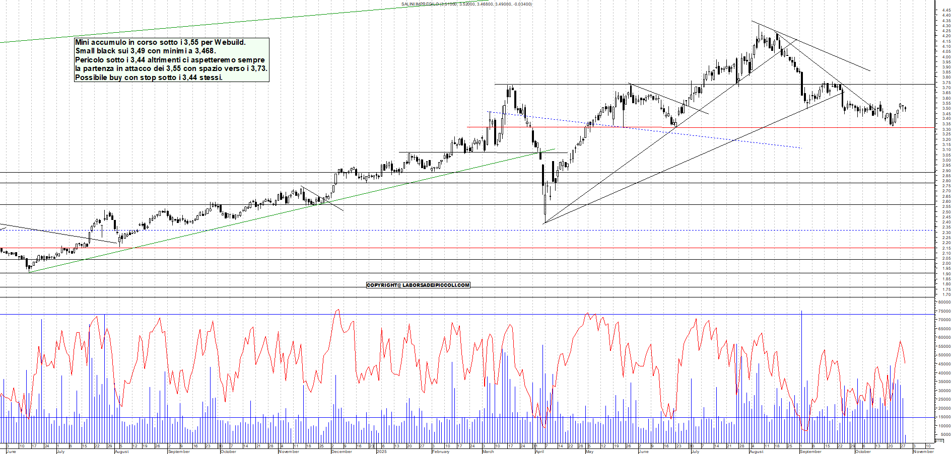 Grafico WEBUILD - 29/10/2025, 11:33