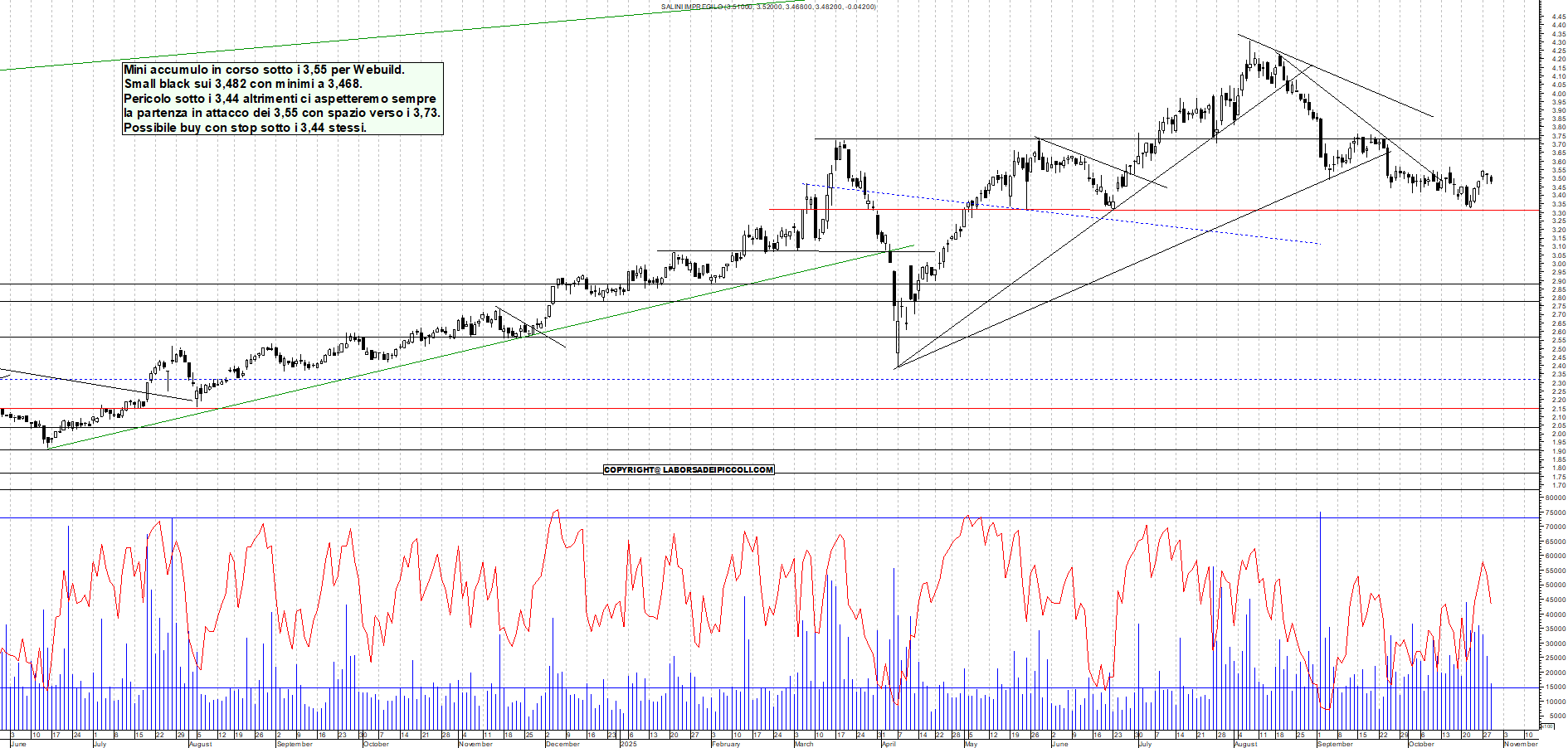 Grafico WEBUILD - 29/10/2025, 18:38