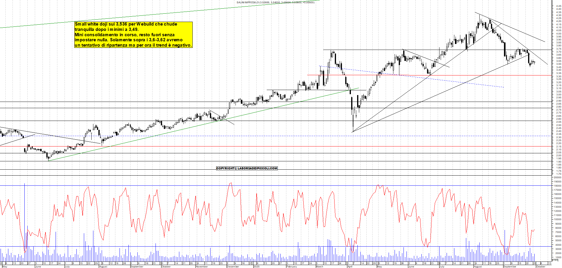 Grafico WEBUILD - 30/09/2025, 18:19