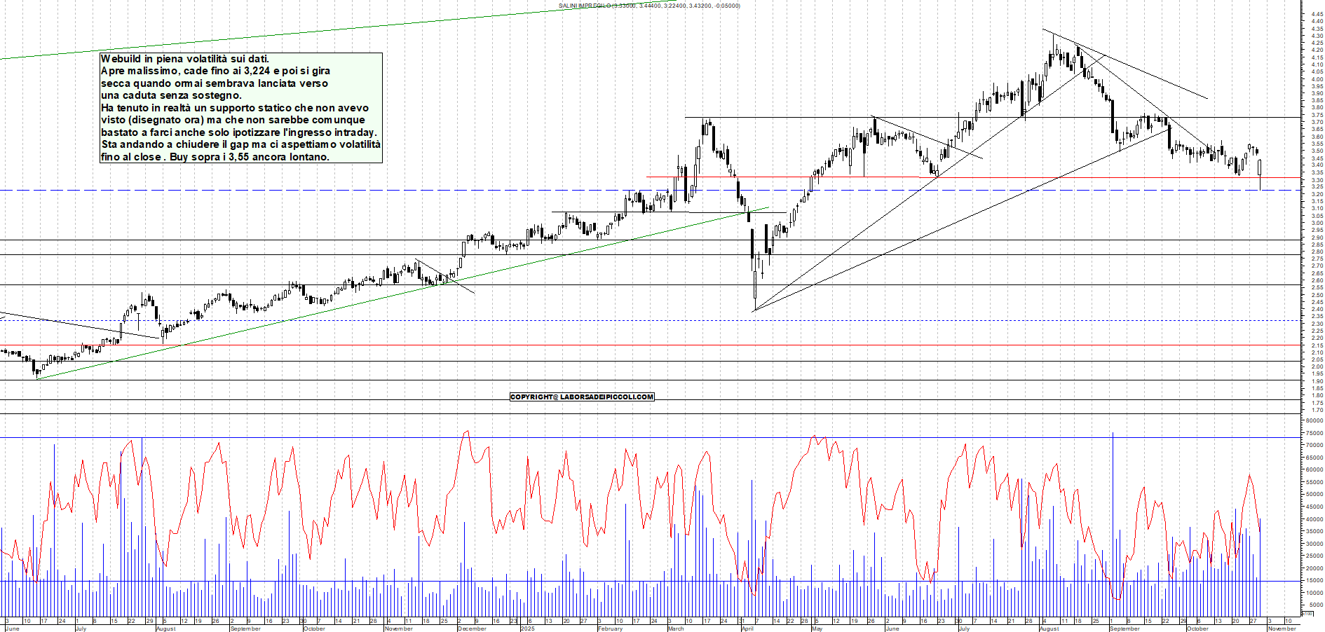 Grafico WEBUILD - 30/10/2025, 11:02