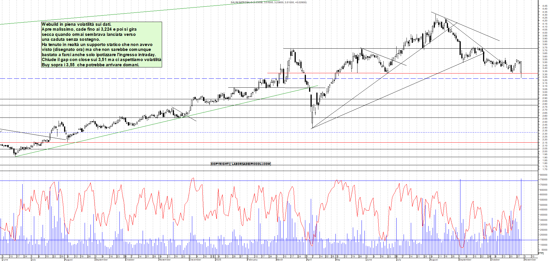 Grafico WEBUILD - 30/10/2025, 19:01