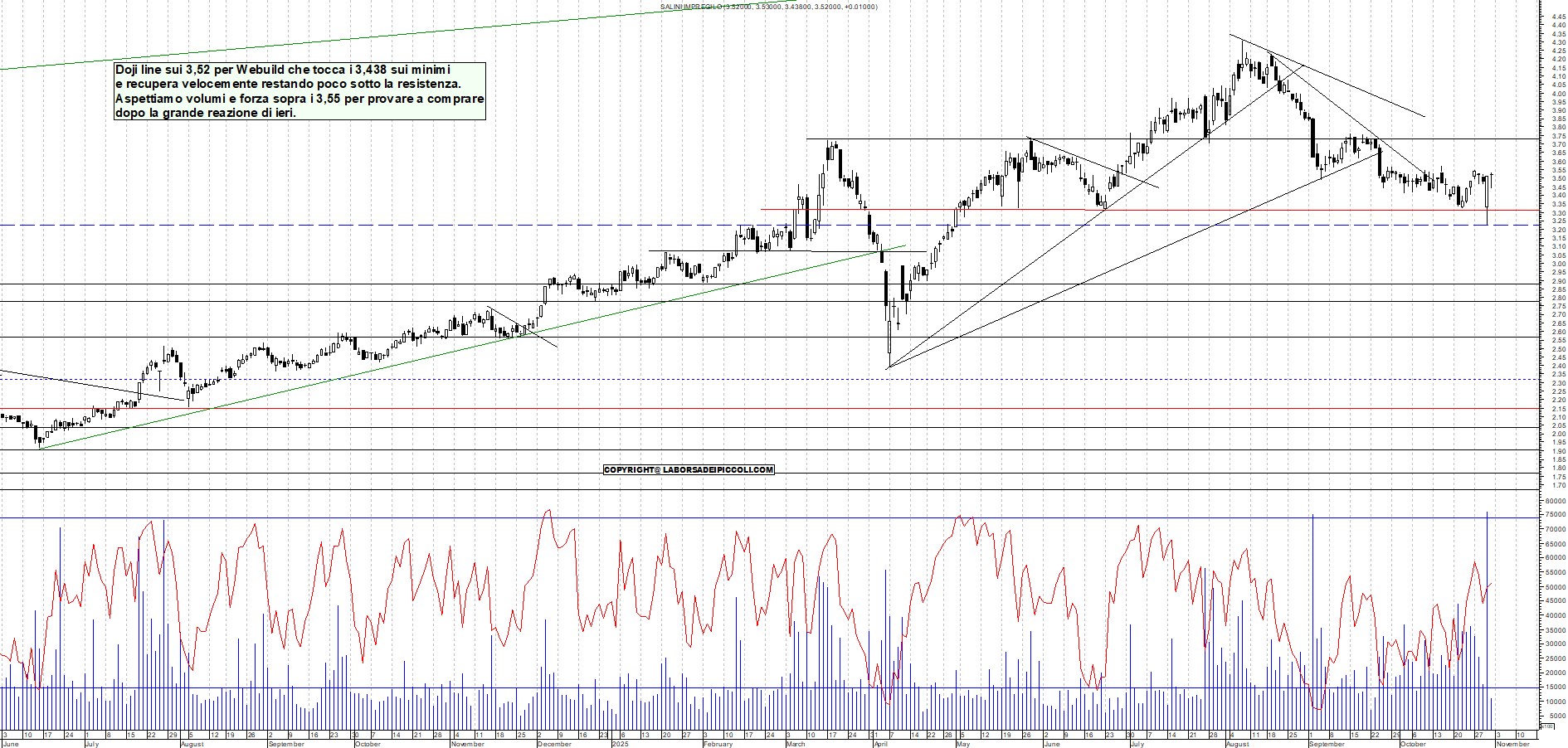 Grafico WEBUILD - 31/10/2025, 11:29